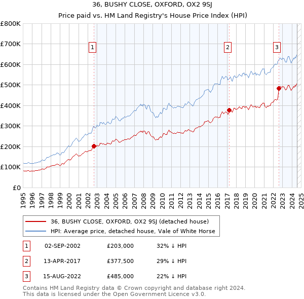 36, BUSHY CLOSE, OXFORD, OX2 9SJ: Price paid vs HM Land Registry's House Price Index