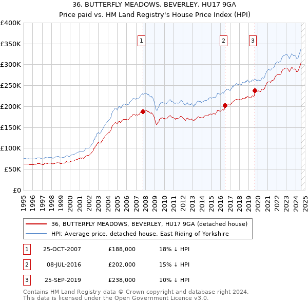 36, BUTTERFLY MEADOWS, BEVERLEY, HU17 9GA: Price paid vs HM Land Registry's House Price Index