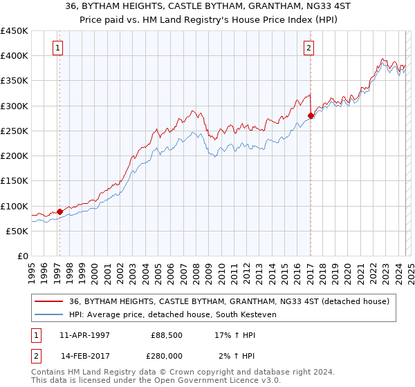 36, BYTHAM HEIGHTS, CASTLE BYTHAM, GRANTHAM, NG33 4ST: Price paid vs HM Land Registry's House Price Index