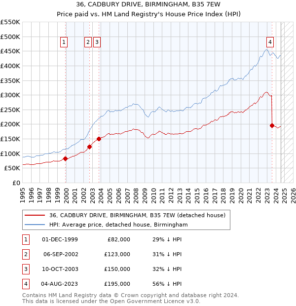 36, CADBURY DRIVE, BIRMINGHAM, B35 7EW: Price paid vs HM Land Registry's House Price Index