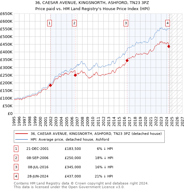 36, CAESAR AVENUE, KINGSNORTH, ASHFORD, TN23 3PZ: Price paid vs HM Land Registry's House Price Index