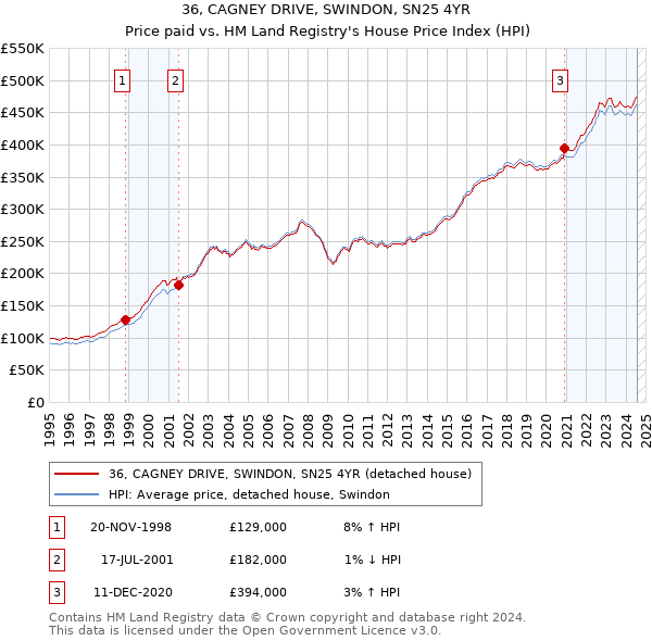 36, CAGNEY DRIVE, SWINDON, SN25 4YR: Price paid vs HM Land Registry's House Price Index