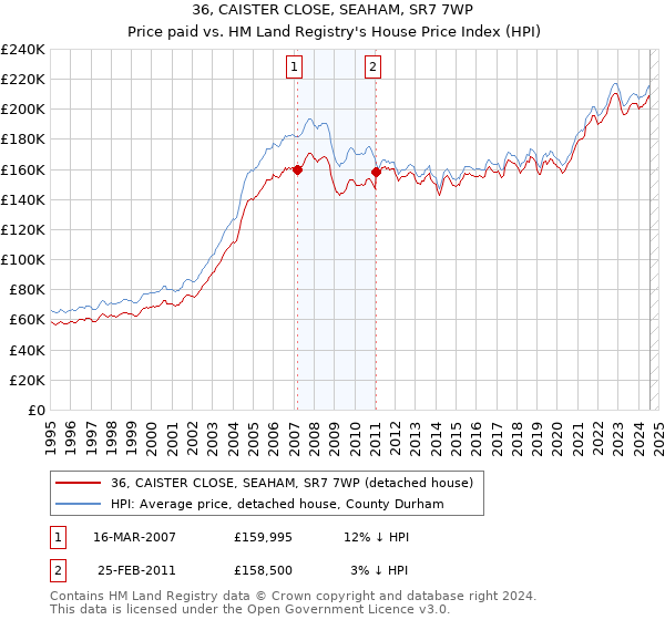 36, CAISTER CLOSE, SEAHAM, SR7 7WP: Price paid vs HM Land Registry's House Price Index