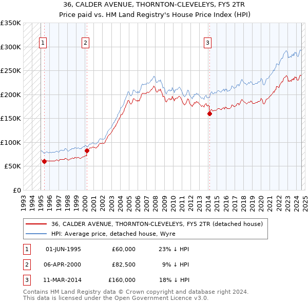 36, CALDER AVENUE, THORNTON-CLEVELEYS, FY5 2TR: Price paid vs HM Land Registry's House Price Index