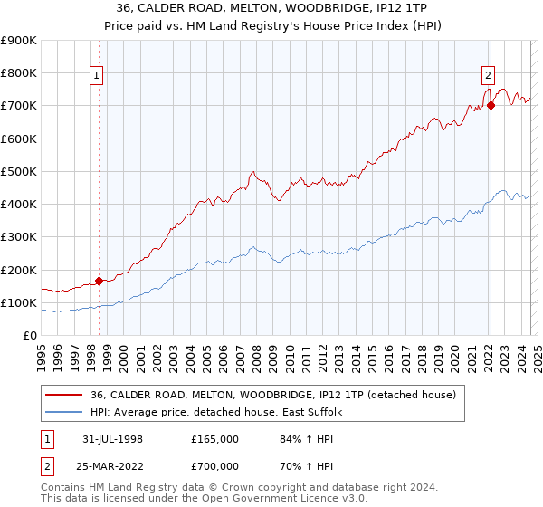 36, CALDER ROAD, MELTON, WOODBRIDGE, IP12 1TP: Price paid vs HM Land Registry's House Price Index