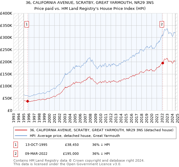 36, CALIFORNIA AVENUE, SCRATBY, GREAT YARMOUTH, NR29 3NS: Price paid vs HM Land Registry's House Price Index