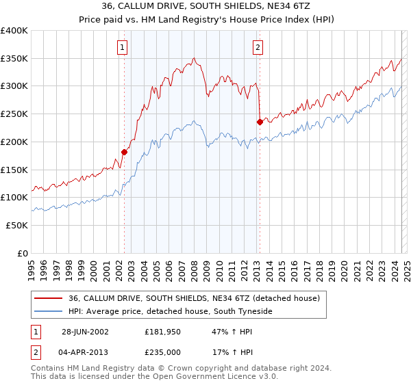 36, CALLUM DRIVE, SOUTH SHIELDS, NE34 6TZ: Price paid vs HM Land Registry's House Price Index