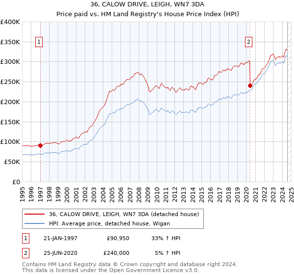 36, CALOW DRIVE, LEIGH, WN7 3DA: Price paid vs HM Land Registry's House Price Index