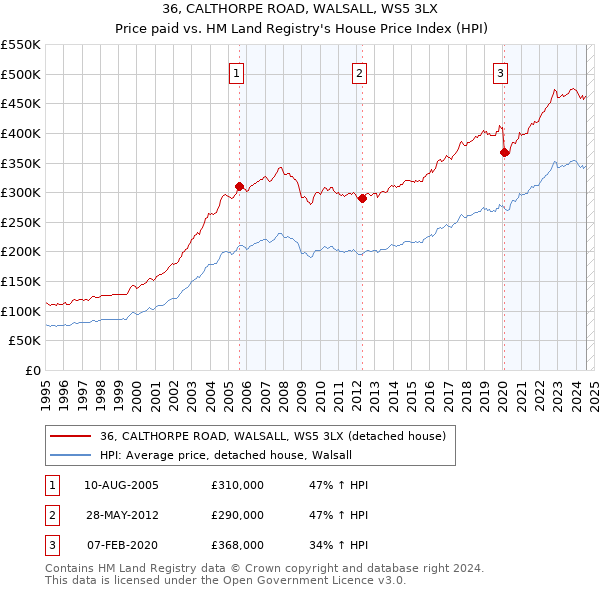 36, CALTHORPE ROAD, WALSALL, WS5 3LX: Price paid vs HM Land Registry's House Price Index