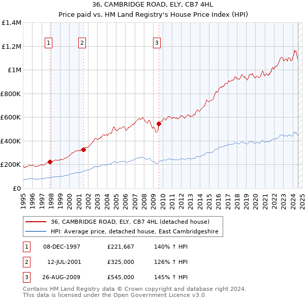 36, CAMBRIDGE ROAD, ELY, CB7 4HL: Price paid vs HM Land Registry's House Price Index