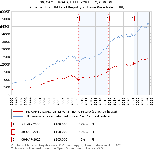 36, CAMEL ROAD, LITTLEPORT, ELY, CB6 1PU: Price paid vs HM Land Registry's House Price Index