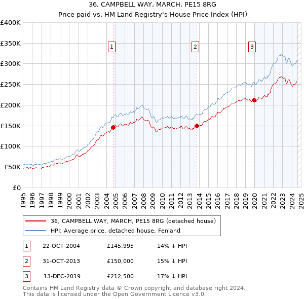 36, CAMPBELL WAY, MARCH, PE15 8RG: Price paid vs HM Land Registry's House Price Index