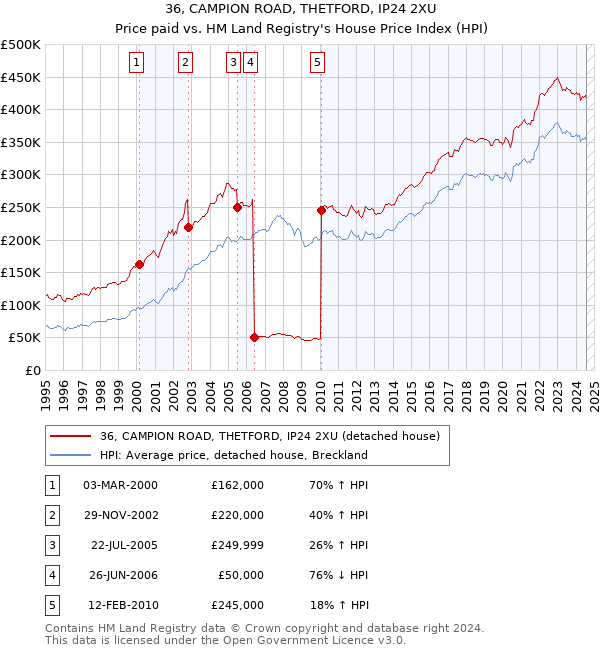 36, CAMPION ROAD, THETFORD, IP24 2XU: Price paid vs HM Land Registry's House Price Index