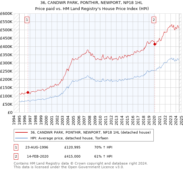 36, CANDWR PARK, PONTHIR, NEWPORT, NP18 1HL: Price paid vs HM Land Registry's House Price Index