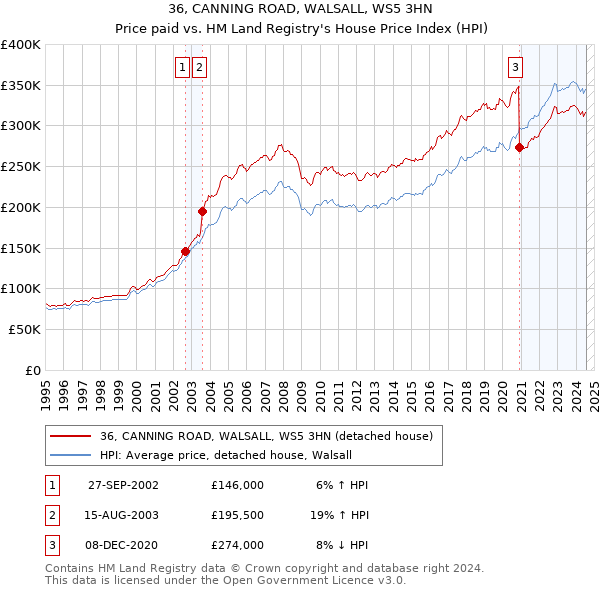 36, CANNING ROAD, WALSALL, WS5 3HN: Price paid vs HM Land Registry's House Price Index