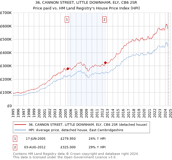 36, CANNON STREET, LITTLE DOWNHAM, ELY, CB6 2SR: Price paid vs HM Land Registry's House Price Index