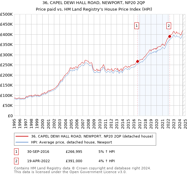 36, CAPEL DEWI HALL ROAD, NEWPORT, NP20 2QP: Price paid vs HM Land Registry's House Price Index