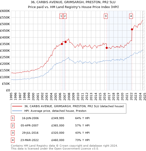 36, CARBIS AVENUE, GRIMSARGH, PRESTON, PR2 5LU: Price paid vs HM Land Registry's House Price Index