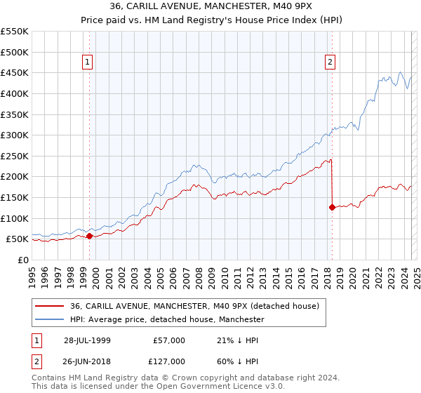 36, CARILL AVENUE, MANCHESTER, M40 9PX: Price paid vs HM Land Registry's House Price Index