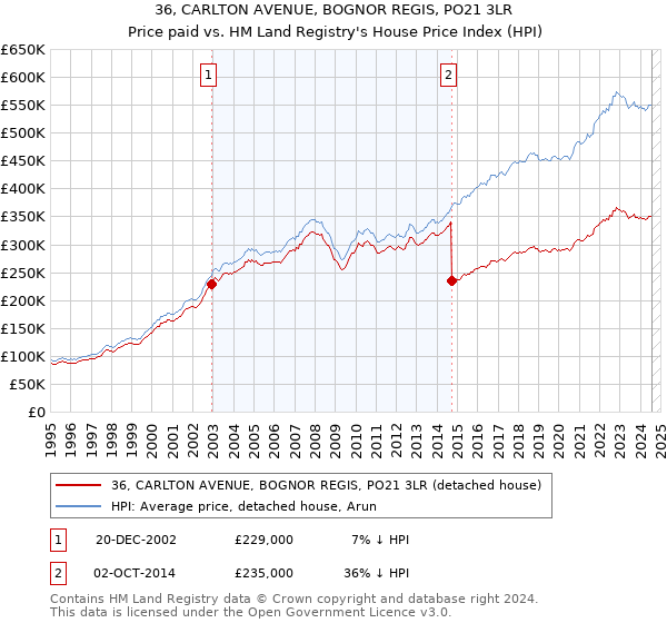 36, CARLTON AVENUE, BOGNOR REGIS, PO21 3LR: Price paid vs HM Land Registry's House Price Index