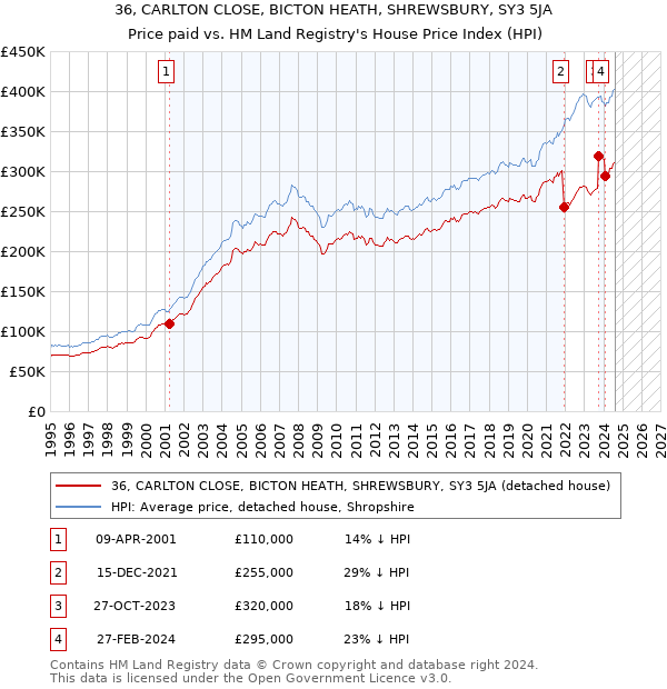 36, CARLTON CLOSE, BICTON HEATH, SHREWSBURY, SY3 5JA: Price paid vs HM Land Registry's House Price Index