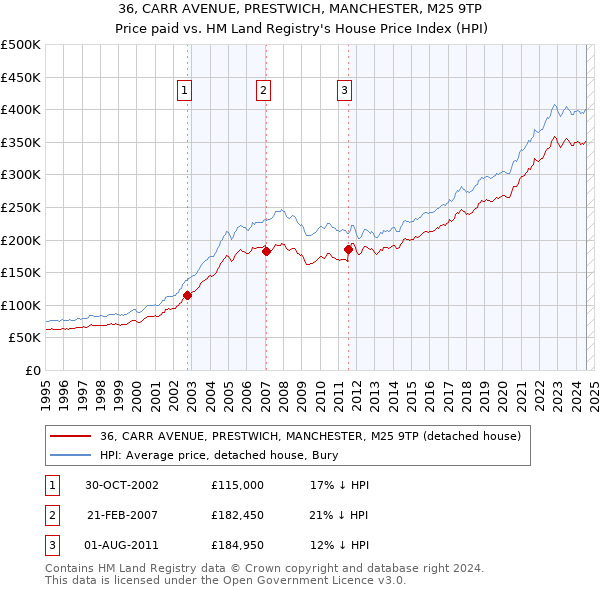 36, CARR AVENUE, PRESTWICH, MANCHESTER, M25 9TP: Price paid vs HM Land Registry's House Price Index