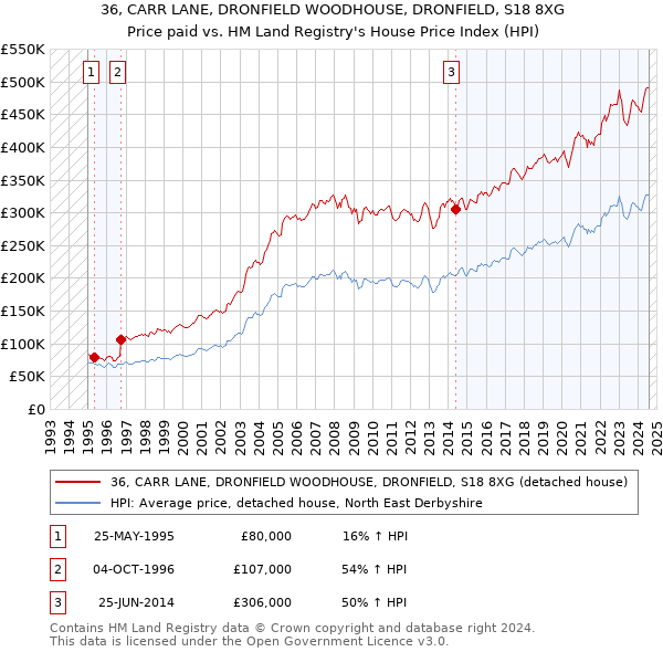 36, CARR LANE, DRONFIELD WOODHOUSE, DRONFIELD, S18 8XG: Price paid vs HM Land Registry's House Price Index