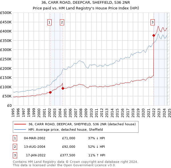 36, CARR ROAD, DEEPCAR, SHEFFIELD, S36 2NR: Price paid vs HM Land Registry's House Price Index