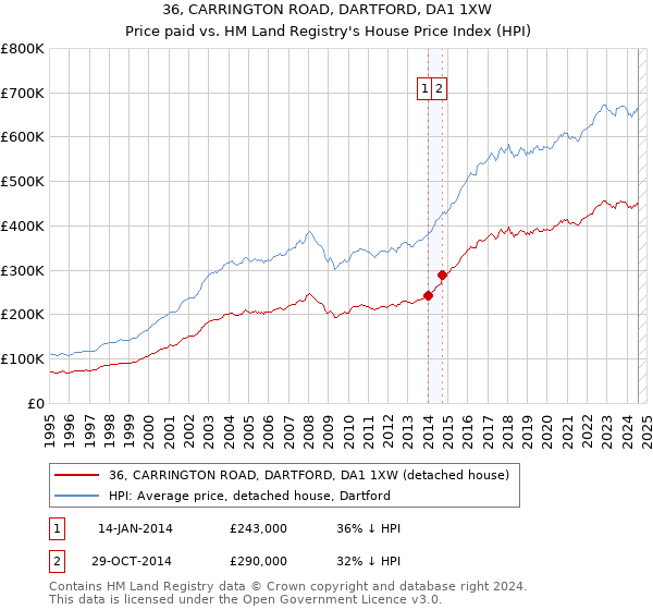 36, CARRINGTON ROAD, DARTFORD, DA1 1XW: Price paid vs HM Land Registry's House Price Index