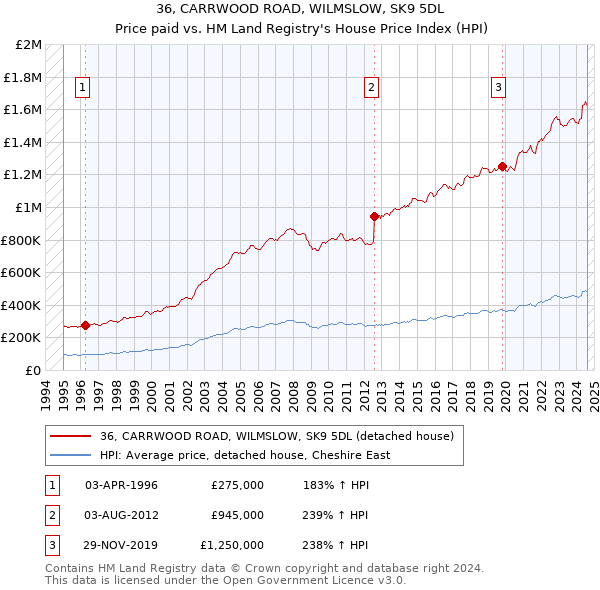 36, CARRWOOD ROAD, WILMSLOW, SK9 5DL: Price paid vs HM Land Registry's House Price Index