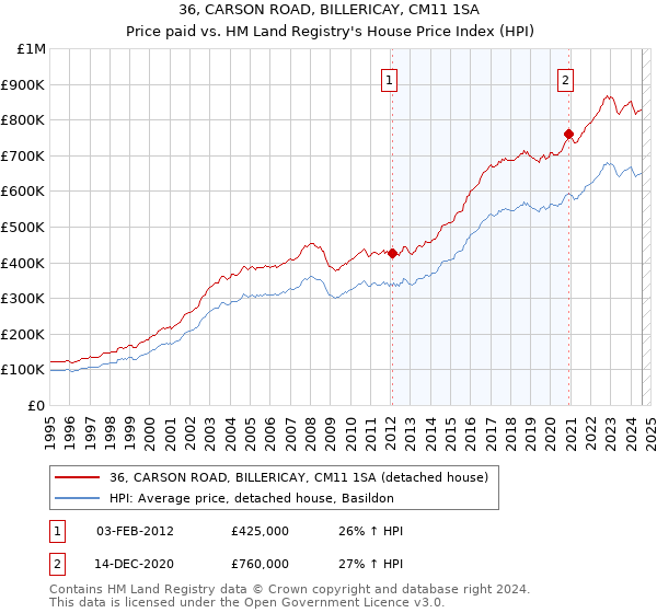 36, CARSON ROAD, BILLERICAY, CM11 1SA: Price paid vs HM Land Registry's House Price Index