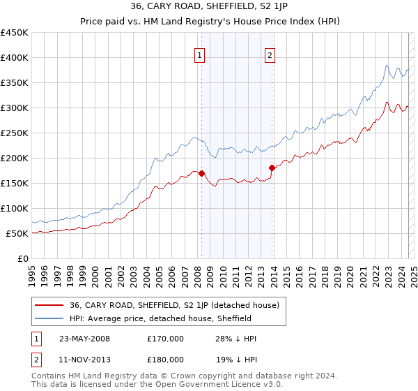 36, CARY ROAD, SHEFFIELD, S2 1JP: Price paid vs HM Land Registry's House Price Index