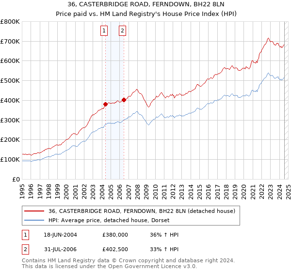 36, CASTERBRIDGE ROAD, FERNDOWN, BH22 8LN: Price paid vs HM Land Registry's House Price Index