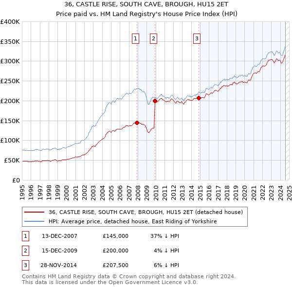 36, CASTLE RISE, SOUTH CAVE, BROUGH, HU15 2ET: Price paid vs HM Land Registry's House Price Index