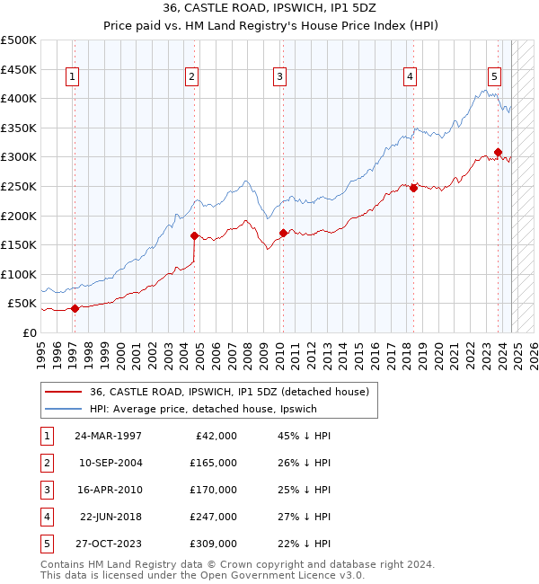 36, CASTLE ROAD, IPSWICH, IP1 5DZ: Price paid vs HM Land Registry's House Price Index