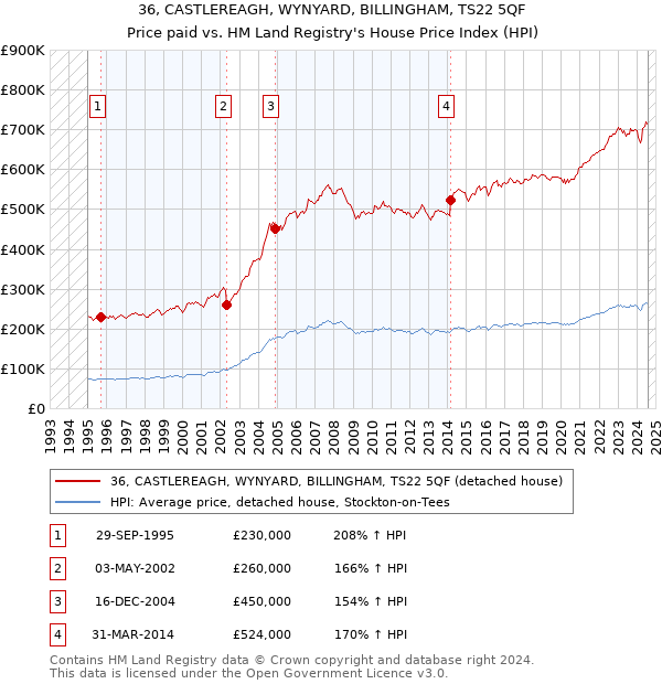 36, CASTLEREAGH, WYNYARD, BILLINGHAM, TS22 5QF: Price paid vs HM Land Registry's House Price Index