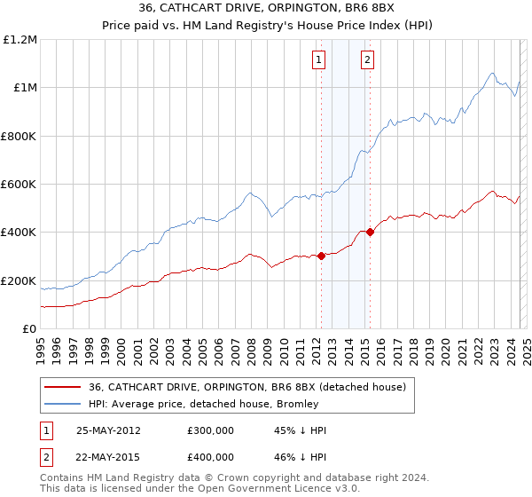 36, CATHCART DRIVE, ORPINGTON, BR6 8BX: Price paid vs HM Land Registry's House Price Index