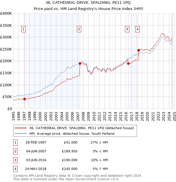 36, CATHEDRAL DRIVE, SPALDING, PE11 1PQ: Price paid vs HM Land Registry's House Price Index