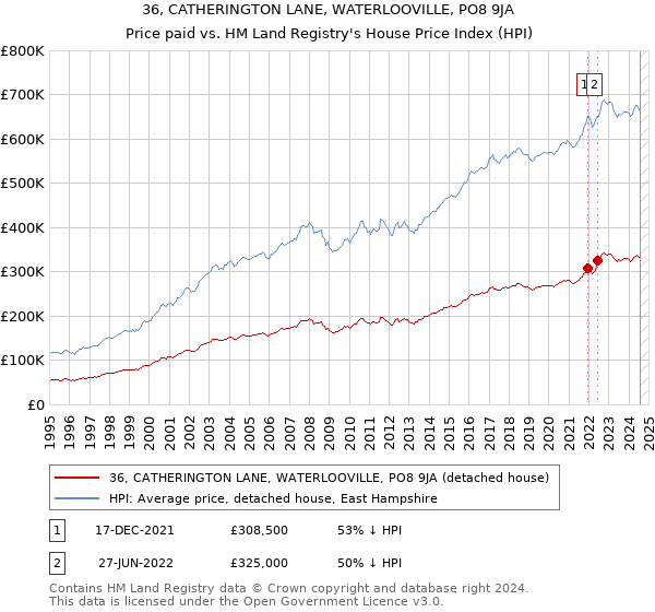 36, CATHERINGTON LANE, WATERLOOVILLE, PO8 9JA: Price paid vs HM Land Registry's House Price Index