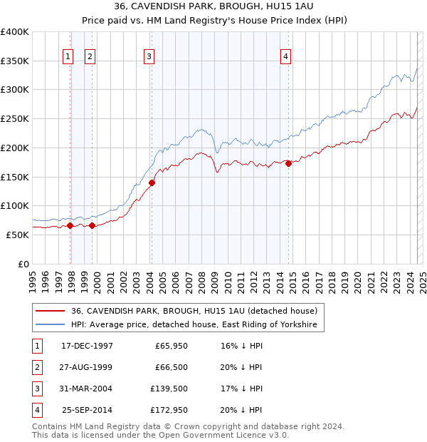 36, CAVENDISH PARK, BROUGH, HU15 1AU: Price paid vs HM Land Registry's House Price Index