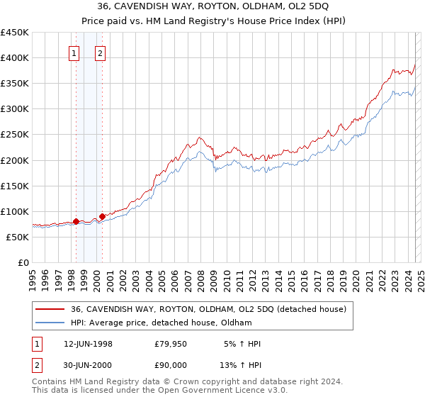 36, CAVENDISH WAY, ROYTON, OLDHAM, OL2 5DQ: Price paid vs HM Land Registry's House Price Index