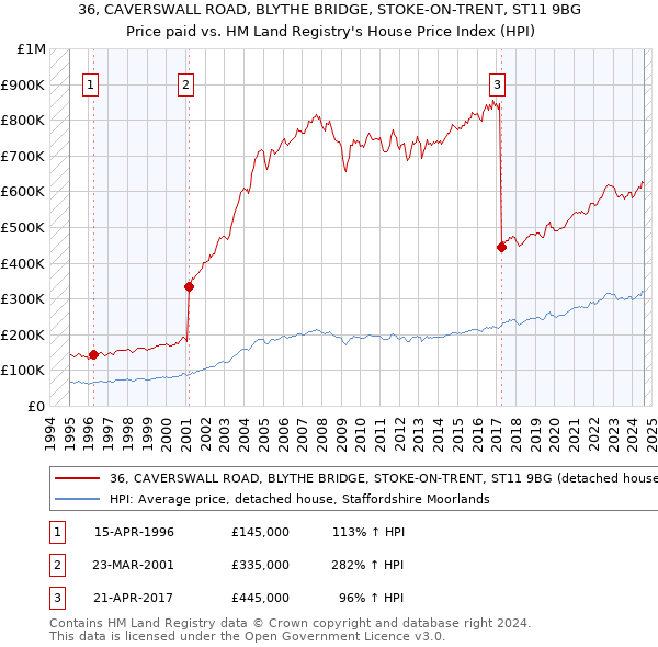 36, CAVERSWALL ROAD, BLYTHE BRIDGE, STOKE-ON-TRENT, ST11 9BG: Price paid vs HM Land Registry's House Price Index