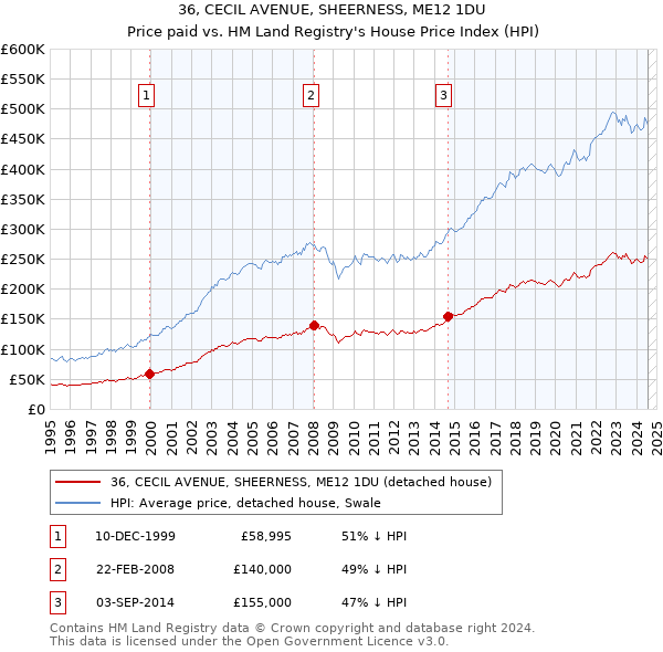 36, CECIL AVENUE, SHEERNESS, ME12 1DU: Price paid vs HM Land Registry's House Price Index