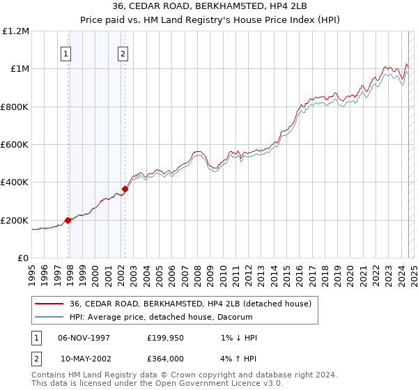 36, CEDAR ROAD, BERKHAMSTED, HP4 2LB: Price paid vs HM Land Registry's House Price Index