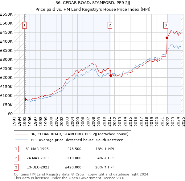 36, CEDAR ROAD, STAMFORD, PE9 2JJ: Price paid vs HM Land Registry's House Price Index