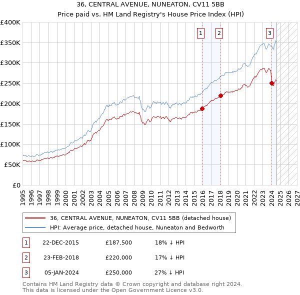 36, CENTRAL AVENUE, NUNEATON, CV11 5BB: Price paid vs HM Land Registry's House Price Index