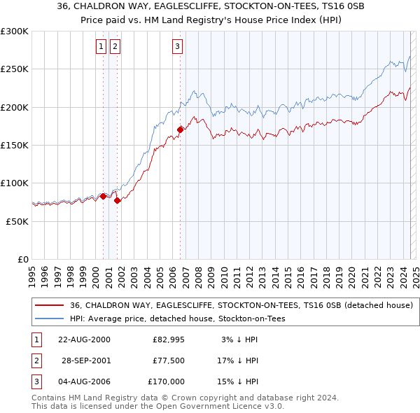 36, CHALDRON WAY, EAGLESCLIFFE, STOCKTON-ON-TEES, TS16 0SB: Price paid vs HM Land Registry's House Price Index