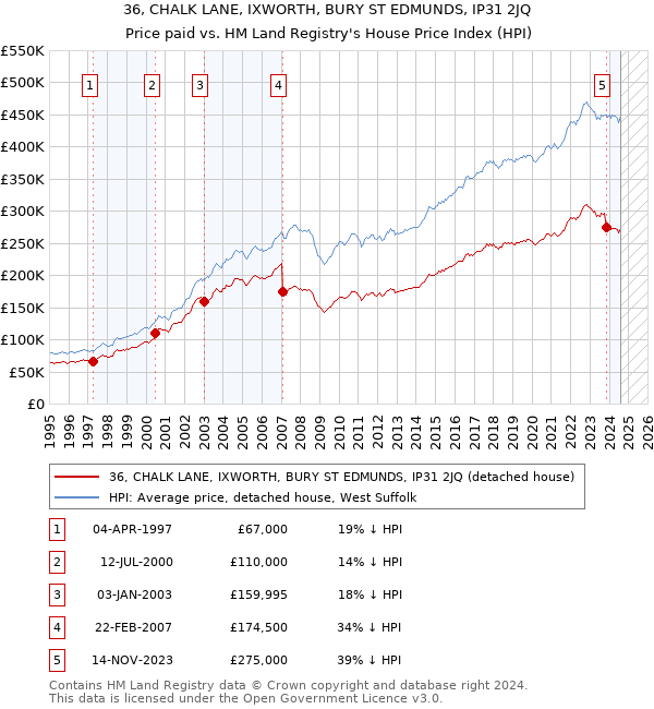 36, CHALK LANE, IXWORTH, BURY ST EDMUNDS, IP31 2JQ: Price paid vs HM Land Registry's House Price Index