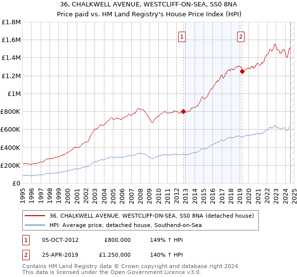 36, CHALKWELL AVENUE, WESTCLIFF-ON-SEA, SS0 8NA: Price paid vs HM Land Registry's House Price Index