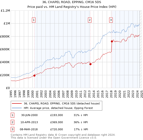 36, CHAPEL ROAD, EPPING, CM16 5DS: Price paid vs HM Land Registry's House Price Index